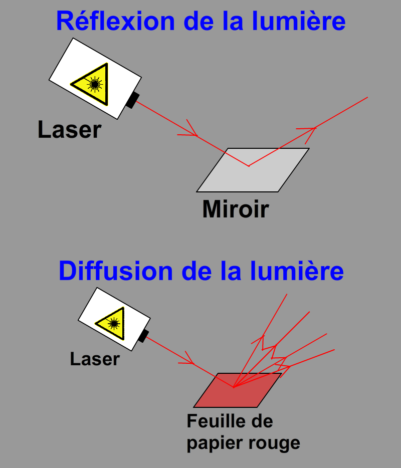 Lumière diffuse - Définition - Portail de la Lumière et de l'Éclairage