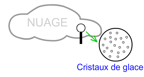 Schéma d'un nuage