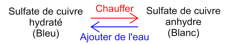 Schéma : Passages du sulfate de cuivre anhydre au sulfate de cuivre hydraté