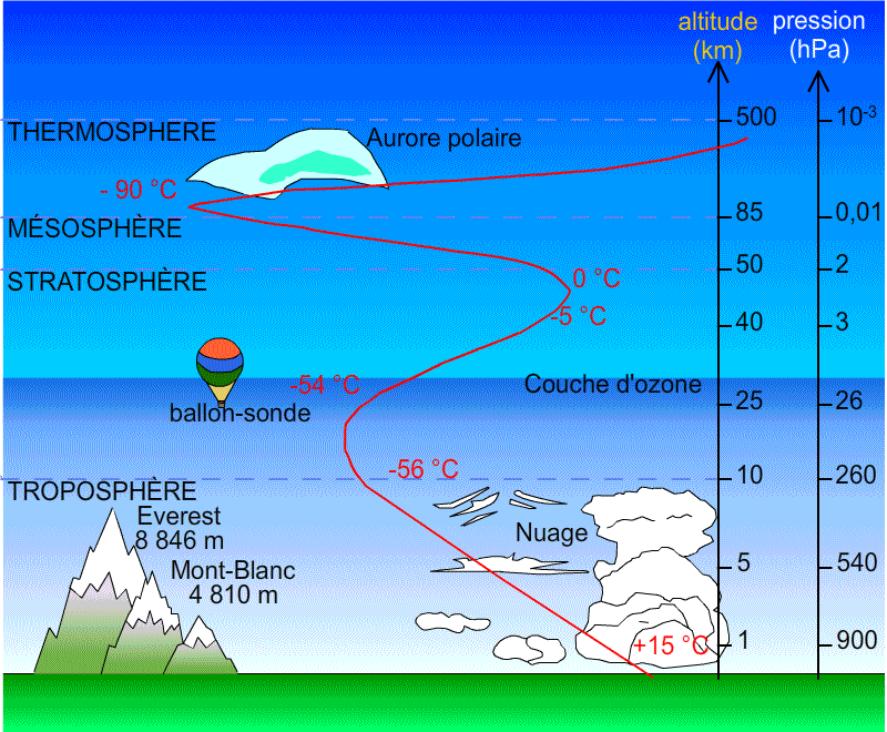 Les quatre premières couches qui composent l'atmosphère